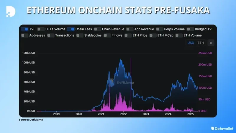Fusaka: Reshaping Ethereum's Layer-2 Future. - Crypto Twitter Reacts